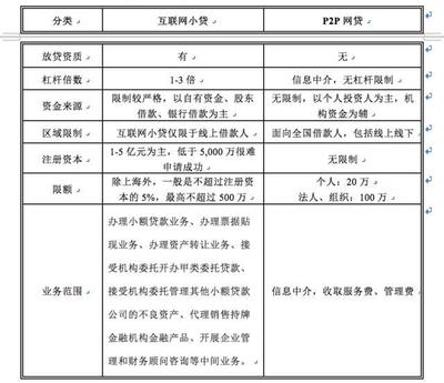 金融圈的“不动产”，互联网小贷牌照未来烫手？